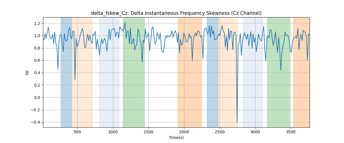 delta_fskew_Cz: Delta Instantaneous Frequency Skewness (Cz Channel)