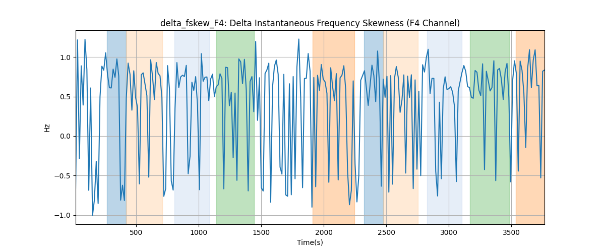 delta_fskew_F4: Delta Instantaneous Frequency Skewness (F4 Channel)