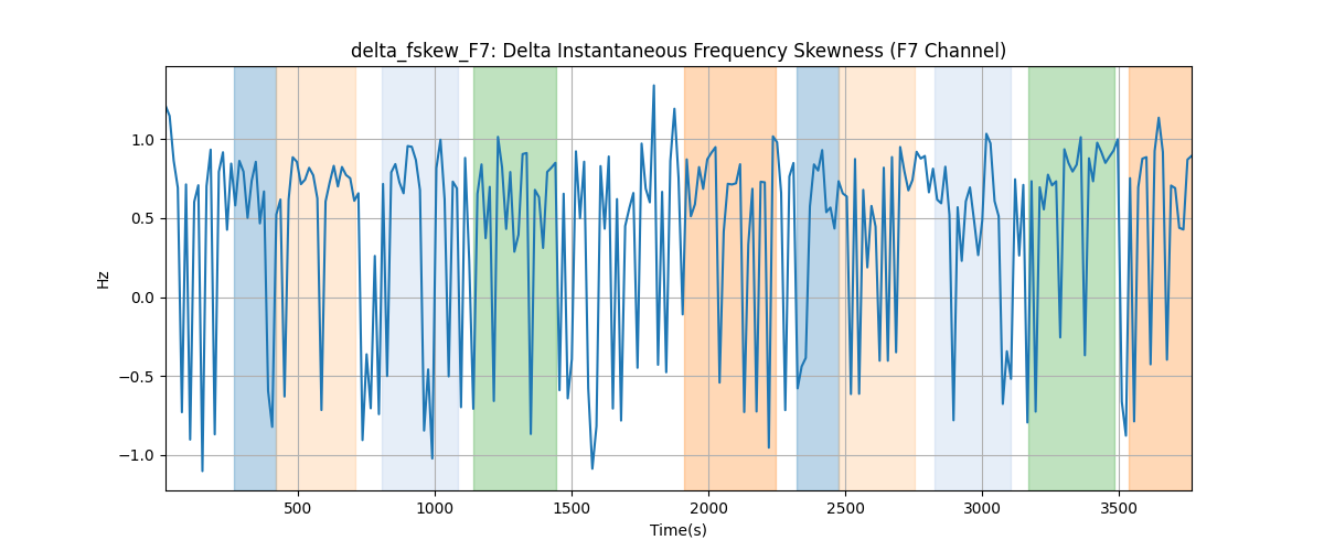 delta_fskew_F7: Delta Instantaneous Frequency Skewness (F7 Channel)