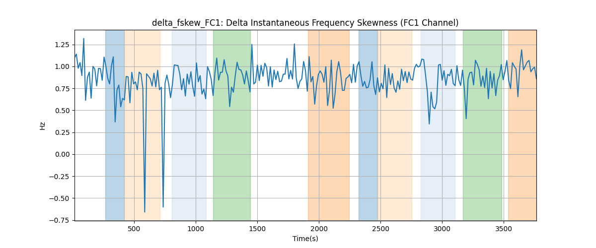 delta_fskew_FC1: Delta Instantaneous Frequency Skewness (FC1 Channel)