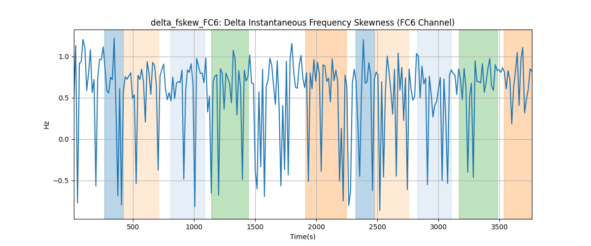 delta_fskew_FC6: Delta Instantaneous Frequency Skewness (FC6 Channel)