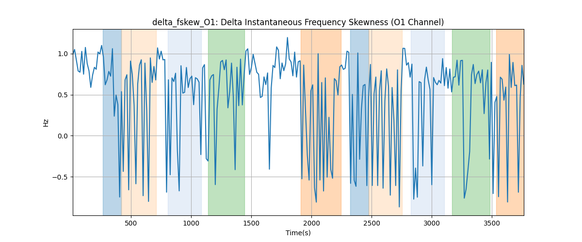 delta_fskew_O1: Delta Instantaneous Frequency Skewness (O1 Channel)