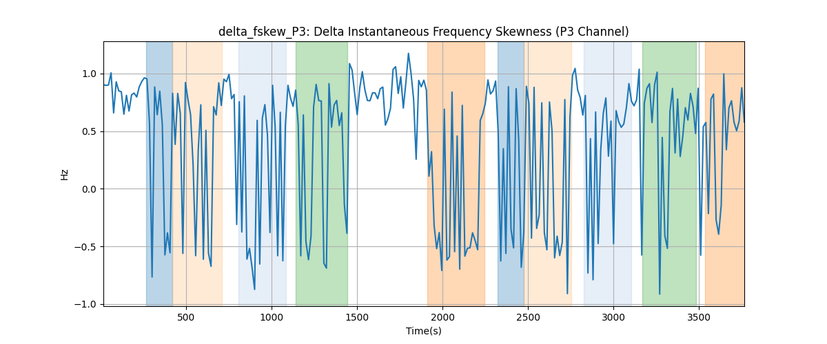 delta_fskew_P3: Delta Instantaneous Frequency Skewness (P3 Channel)