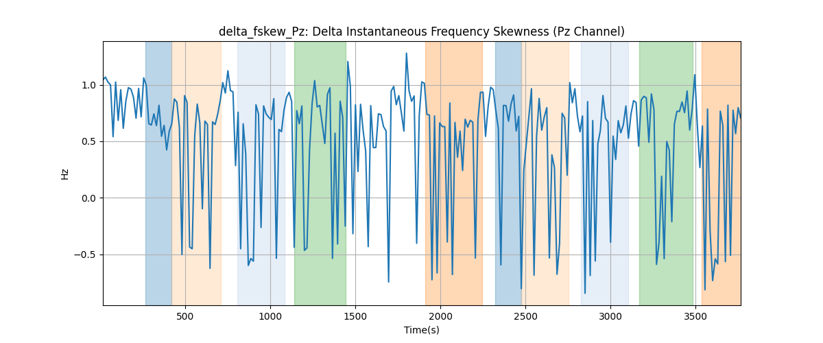 delta_fskew_Pz: Delta Instantaneous Frequency Skewness (Pz Channel)