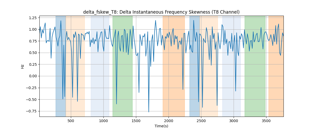 delta_fskew_T8: Delta Instantaneous Frequency Skewness (T8 Channel)