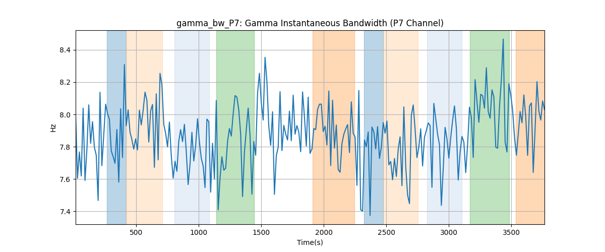 gamma_bw_P7: Gamma Instantaneous Bandwidth (P7 Channel)