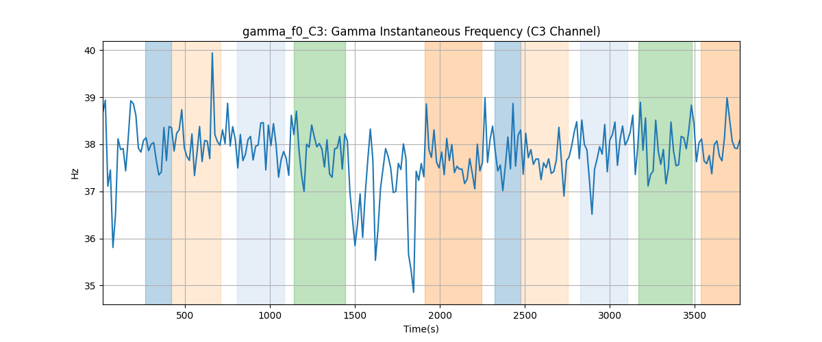 gamma_f0_C3: Gamma Instantaneous Frequency (C3 Channel)