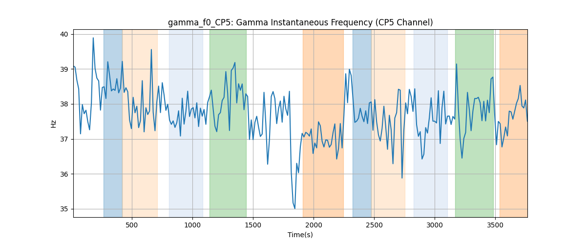 gamma_f0_CP5: Gamma Instantaneous Frequency (CP5 Channel)