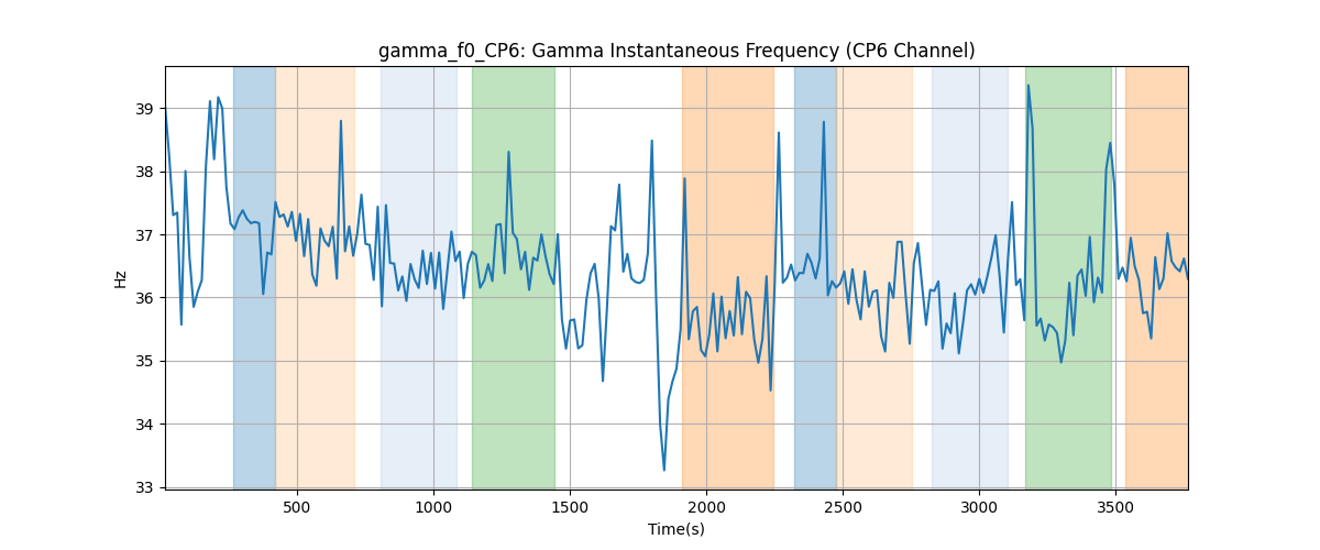 gamma_f0_CP6: Gamma Instantaneous Frequency (CP6 Channel)