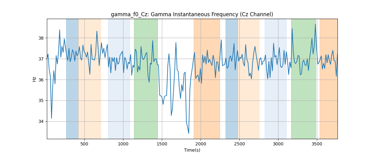 gamma_f0_Cz: Gamma Instantaneous Frequency (Cz Channel)