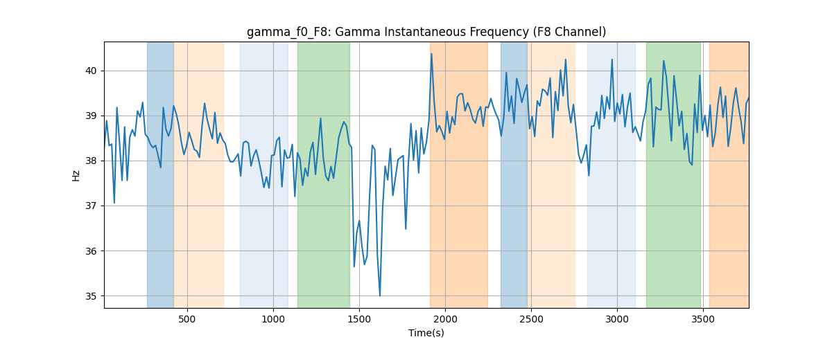 gamma_f0_F8: Gamma Instantaneous Frequency (F8 Channel)