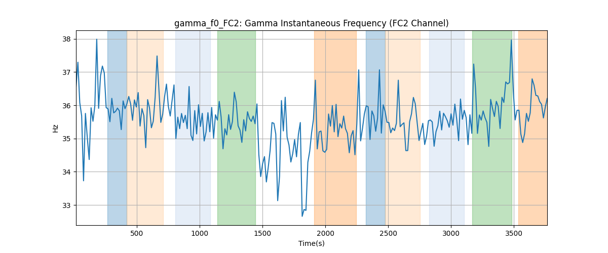 gamma_f0_FC2: Gamma Instantaneous Frequency (FC2 Channel)