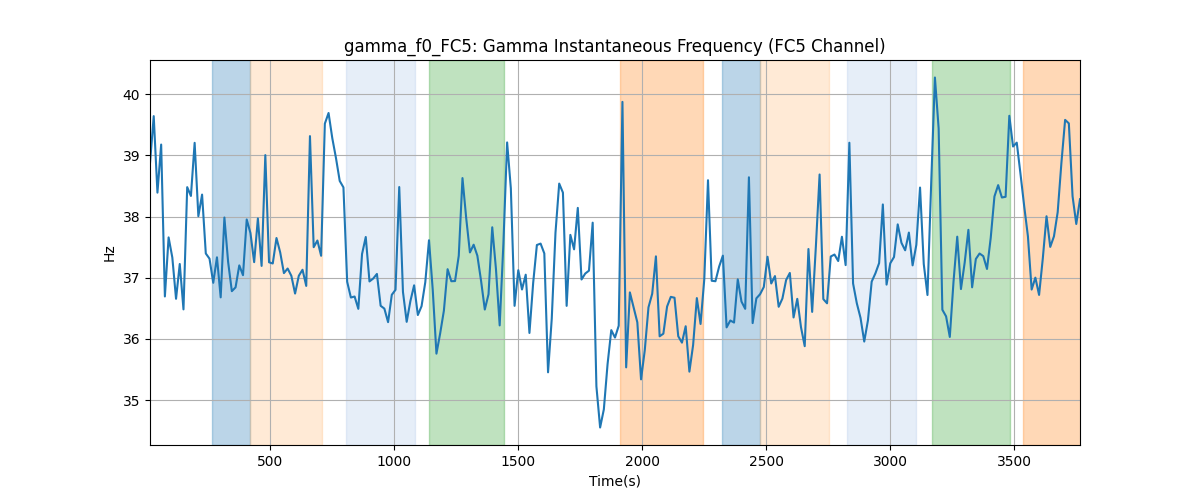 gamma_f0_FC5: Gamma Instantaneous Frequency (FC5 Channel)