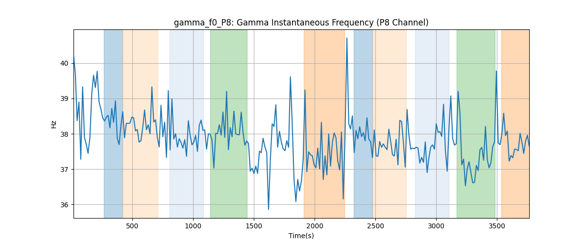 gamma_f0_P8: Gamma Instantaneous Frequency (P8 Channel)