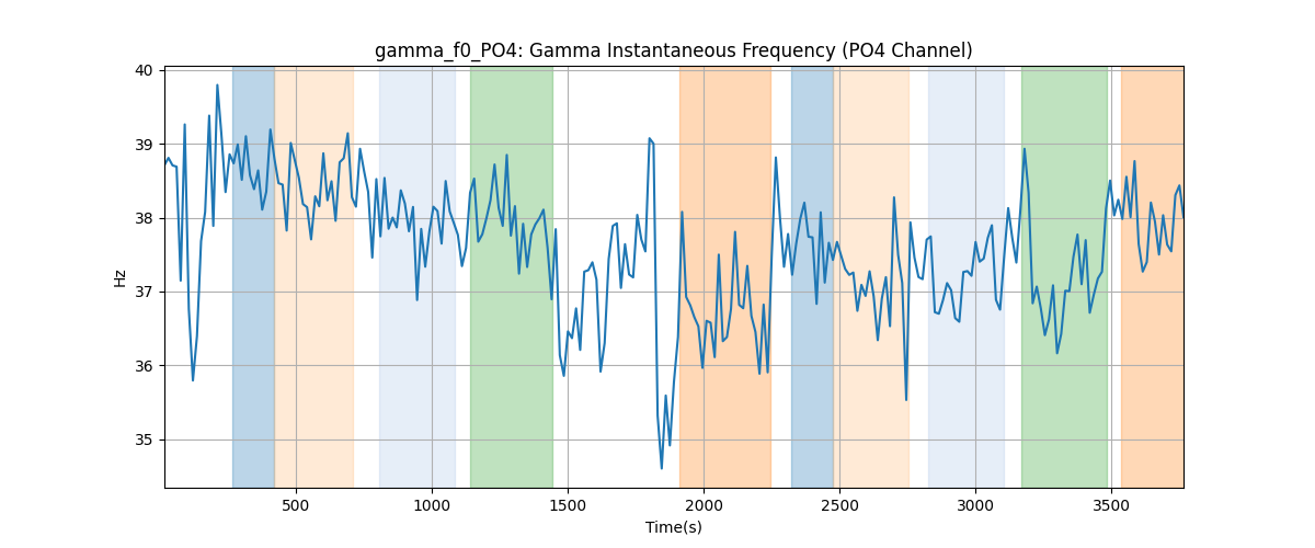 gamma_f0_PO4: Gamma Instantaneous Frequency (PO4 Channel)