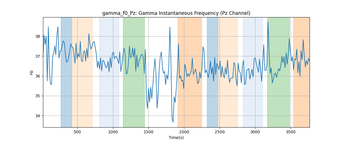 gamma_f0_Pz: Gamma Instantaneous Frequency (Pz Channel)