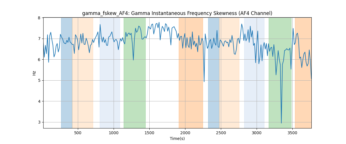 gamma_fskew_AF4: Gamma Instantaneous Frequency Skewness (AF4 Channel)