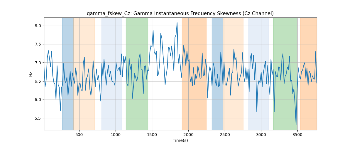 gamma_fskew_Cz: Gamma Instantaneous Frequency Skewness (Cz Channel)