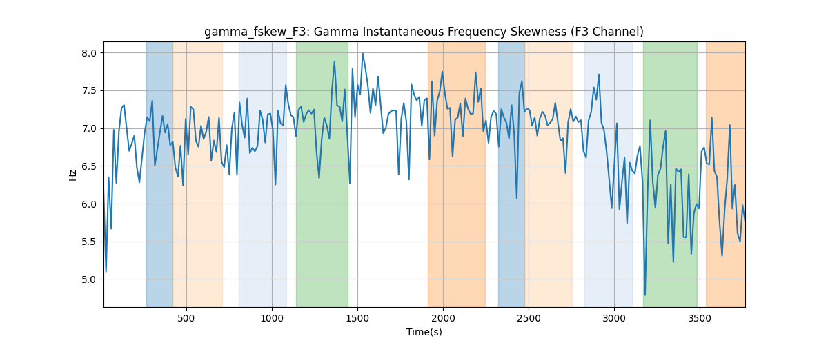 gamma_fskew_F3: Gamma Instantaneous Frequency Skewness (F3 Channel)