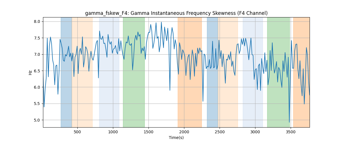 gamma_fskew_F4: Gamma Instantaneous Frequency Skewness (F4 Channel)