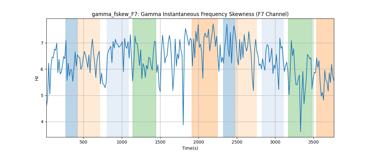 gamma_fskew_F7: Gamma Instantaneous Frequency Skewness (F7 Channel)