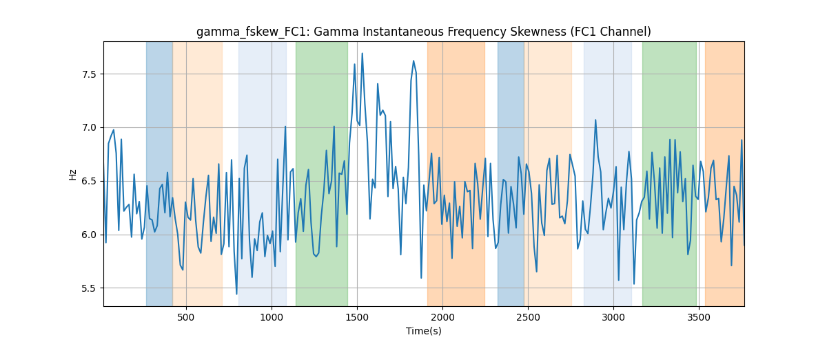 gamma_fskew_FC1: Gamma Instantaneous Frequency Skewness (FC1 Channel)