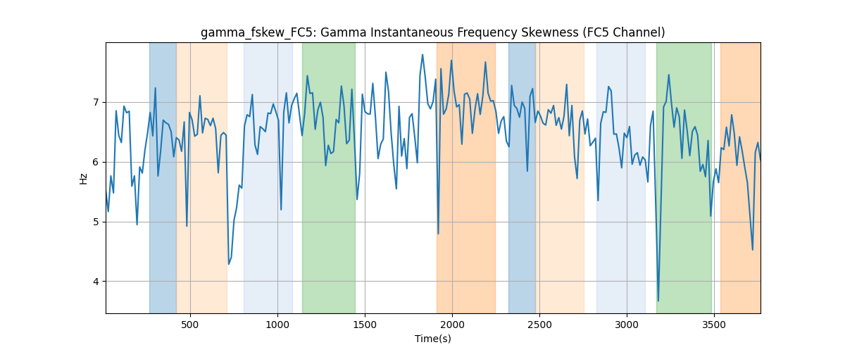 gamma_fskew_FC5: Gamma Instantaneous Frequency Skewness (FC5 Channel)