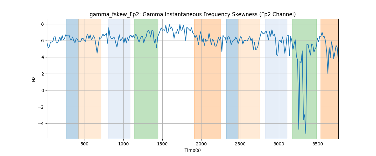 gamma_fskew_Fp2: Gamma Instantaneous Frequency Skewness (Fp2 Channel)