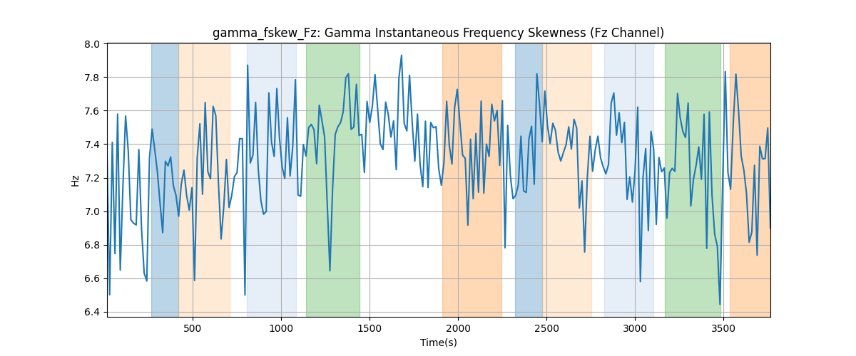 gamma_fskew_Fz: Gamma Instantaneous Frequency Skewness (Fz Channel)