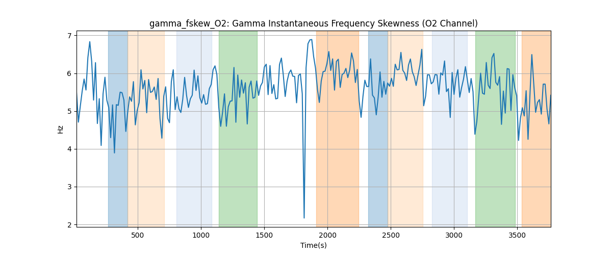 gamma_fskew_O2: Gamma Instantaneous Frequency Skewness (O2 Channel)