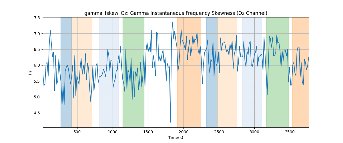 gamma_fskew_Oz: Gamma Instantaneous Frequency Skewness (Oz Channel)