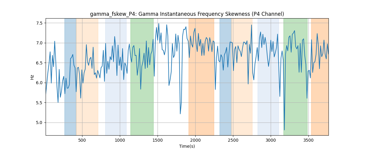 gamma_fskew_P4: Gamma Instantaneous Frequency Skewness (P4 Channel)