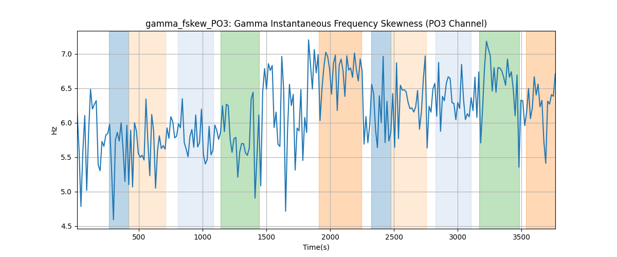 gamma_fskew_PO3: Gamma Instantaneous Frequency Skewness (PO3 Channel)