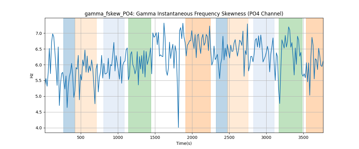 gamma_fskew_PO4: Gamma Instantaneous Frequency Skewness (PO4 Channel)