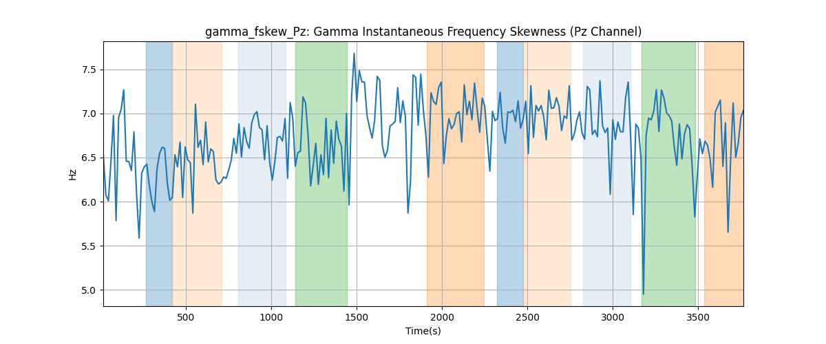 gamma_fskew_Pz: Gamma Instantaneous Frequency Skewness (Pz Channel)