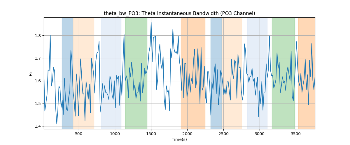 theta_bw_PO3: Theta Instantaneous Bandwidth (PO3 Channel)