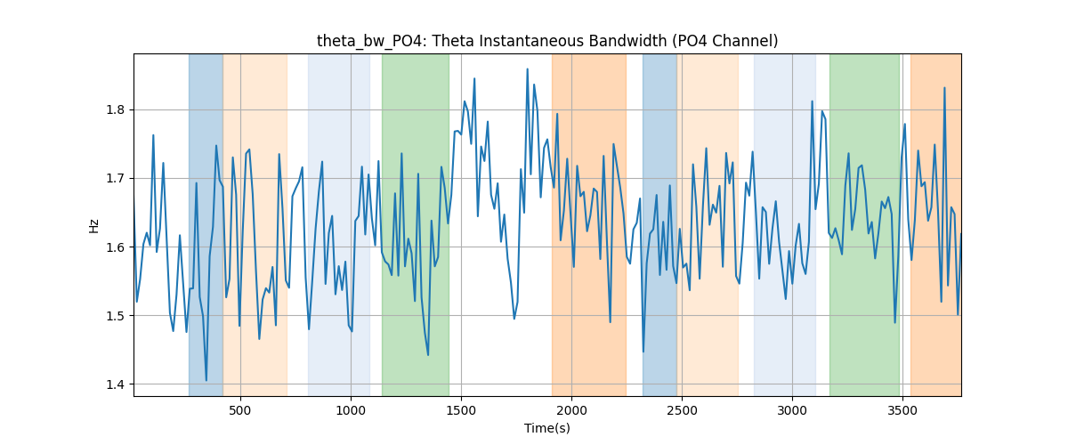 theta_bw_PO4: Theta Instantaneous Bandwidth (PO4 Channel)