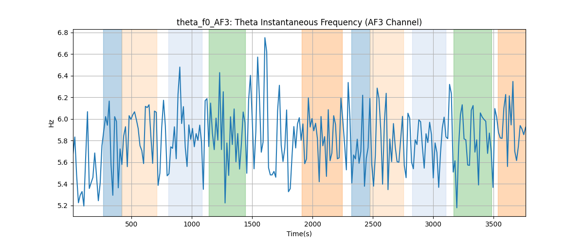 theta_f0_AF3: Theta Instantaneous Frequency (AF3 Channel)