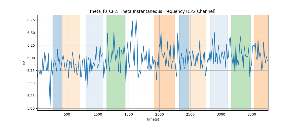 theta_f0_CP2: Theta Instantaneous Frequency (CP2 Channel)