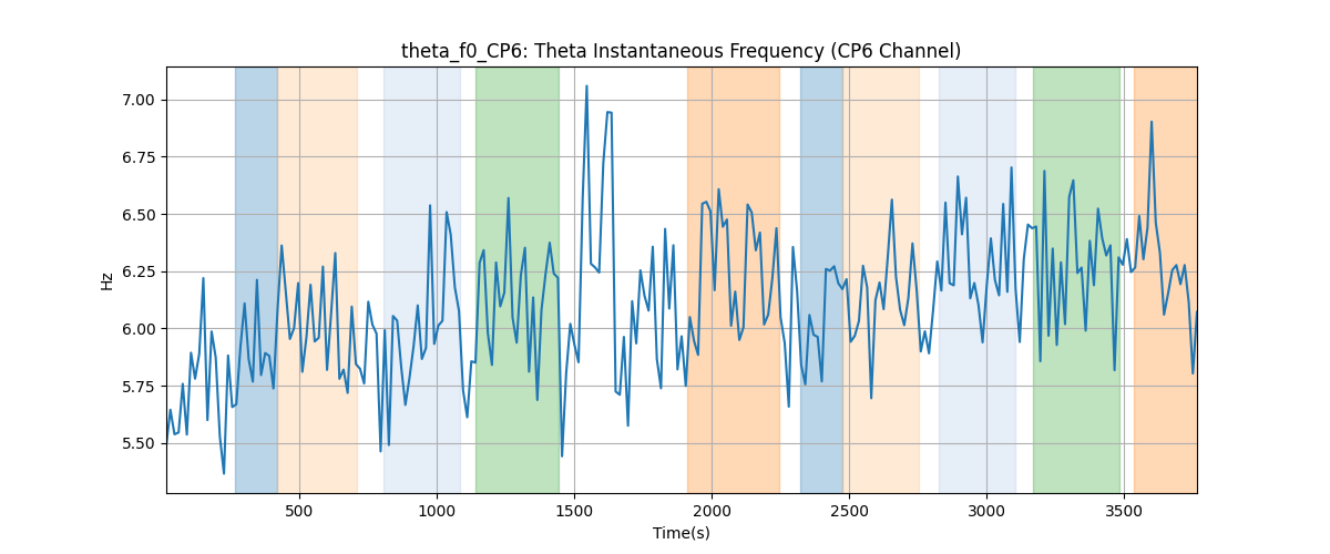 theta_f0_CP6: Theta Instantaneous Frequency (CP6 Channel)