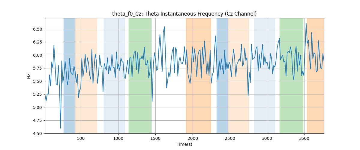 theta_f0_Cz: Theta Instantaneous Frequency (Cz Channel)