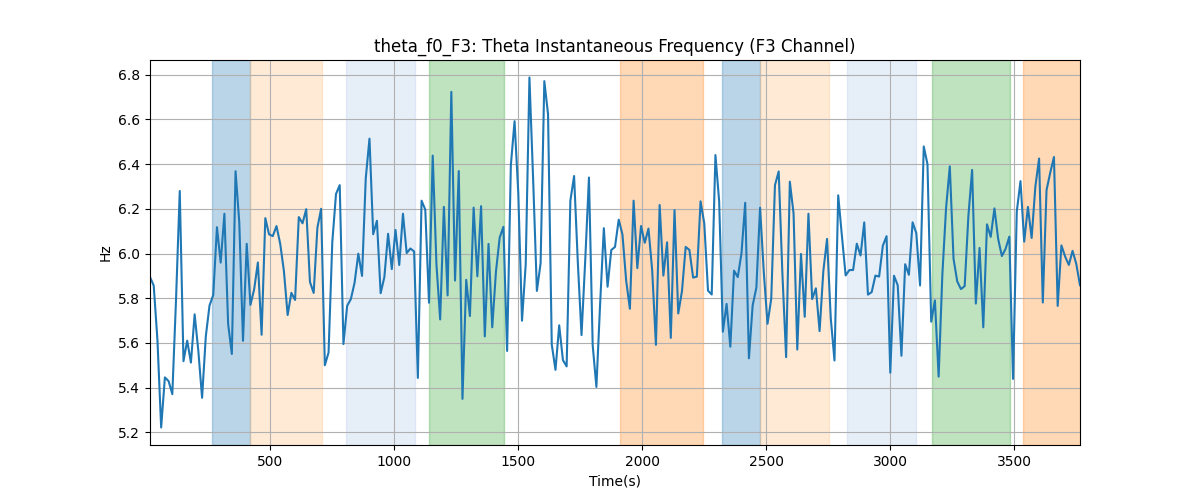 theta_f0_F3: Theta Instantaneous Frequency (F3 Channel)