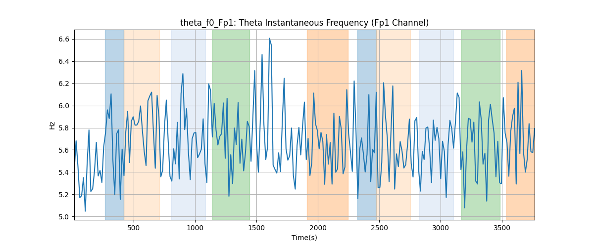 theta_f0_Fp1: Theta Instantaneous Frequency (Fp1 Channel)