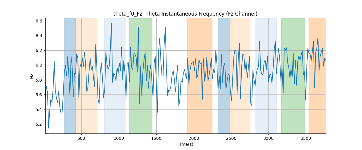 theta_f0_Fz: Theta Instantaneous Frequency (Fz Channel)