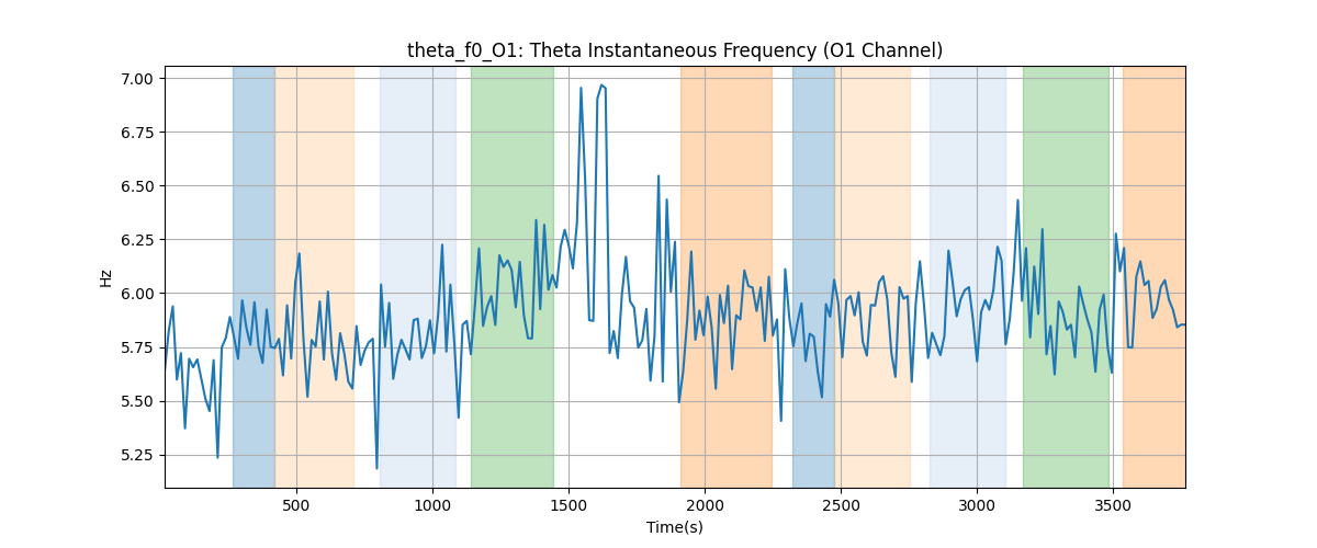 theta_f0_O1: Theta Instantaneous Frequency (O1 Channel)