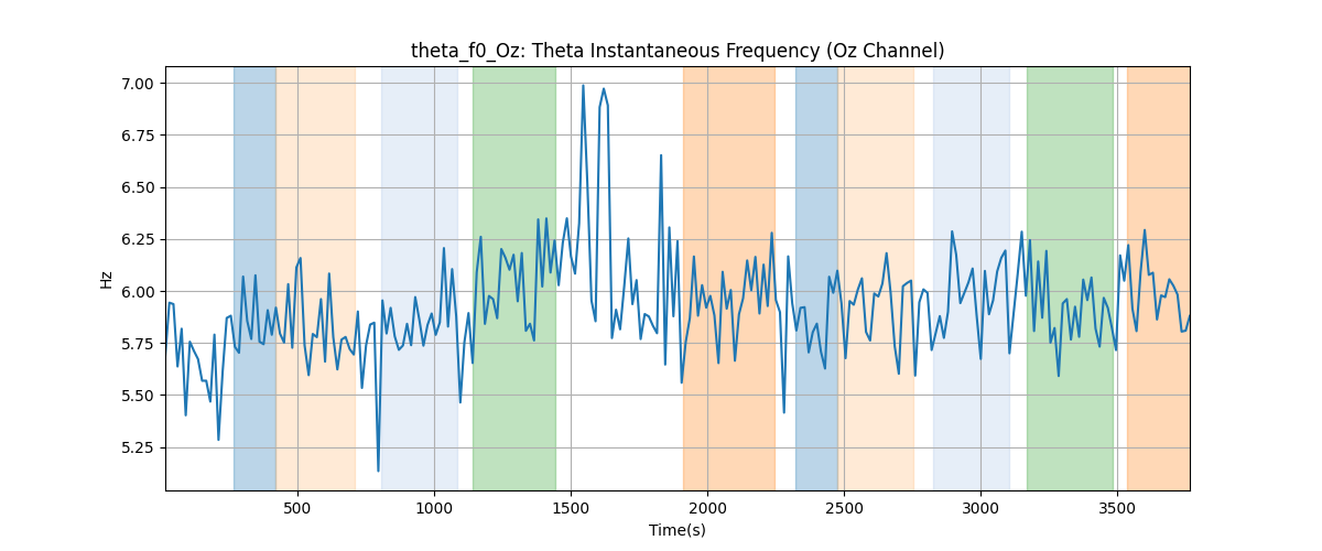 theta_f0_Oz: Theta Instantaneous Frequency (Oz Channel)