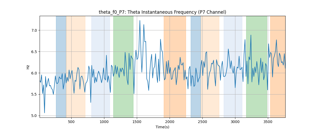 theta_f0_P7: Theta Instantaneous Frequency (P7 Channel)