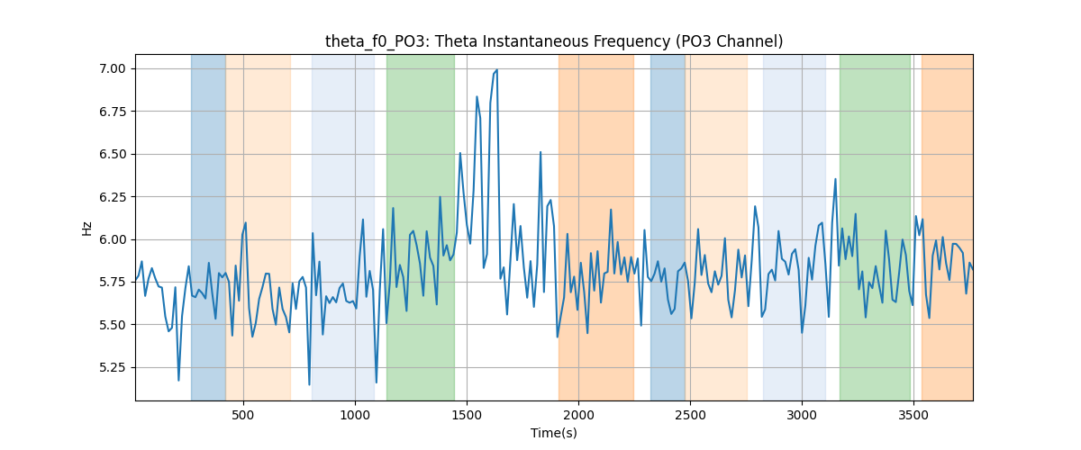 theta_f0_PO3: Theta Instantaneous Frequency (PO3 Channel)