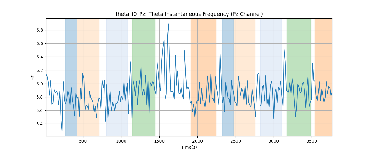 theta_f0_Pz: Theta Instantaneous Frequency (Pz Channel)