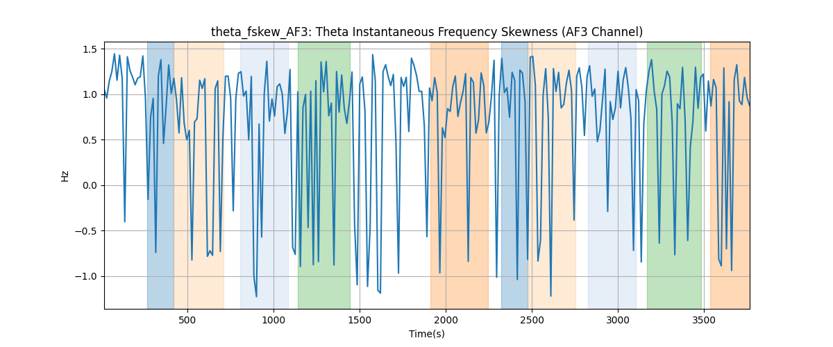 theta_fskew_AF3: Theta Instantaneous Frequency Skewness (AF3 Channel)